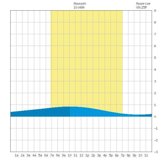 Tchefuncta River tide chart for Saturday, September 21, 2024