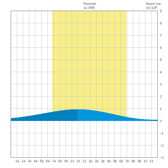 Tchefuncta River tide chart for Sunday, September 22, 2024