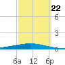 Tchefuncta River tide chart for Sunday, September 22, 2024
