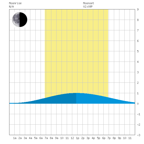 Tchefuncta River tide chart for Tuesday, September 24, 2024