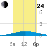 Tchefuncta River tide chart for Tuesday, September 24, 2024