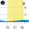 Tchefuncta River tide chart for Monday, September 2, 2024