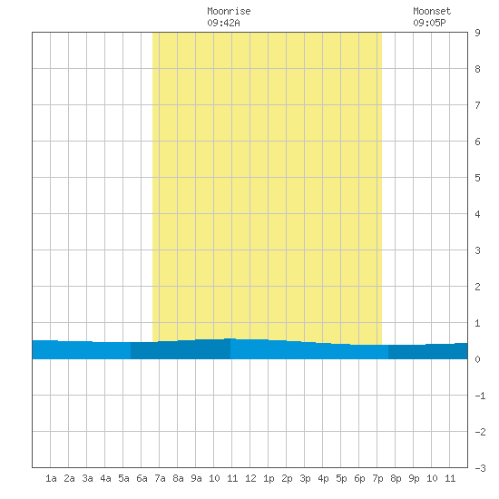 Tchefuncta River tide chart for Friday, September 6, 2024