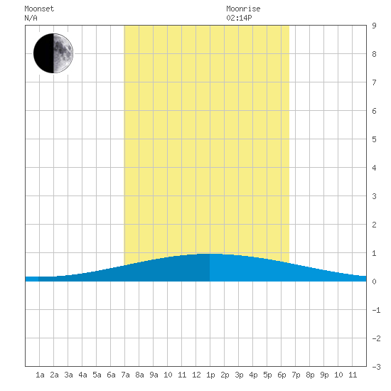 Tchefuncta River tide chart for Thursday, October 10, 2024
