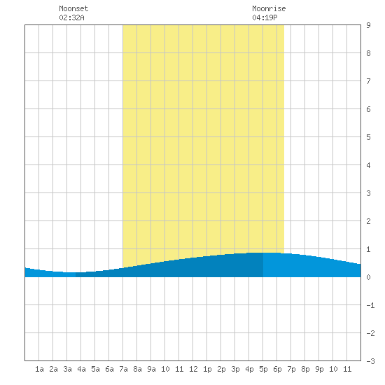 Tchefuncta River tide chart for Sunday, October 13, 2024