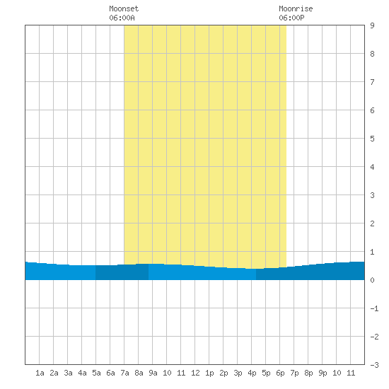 Tchefuncta River tide chart for Wednesday, October 16, 2024