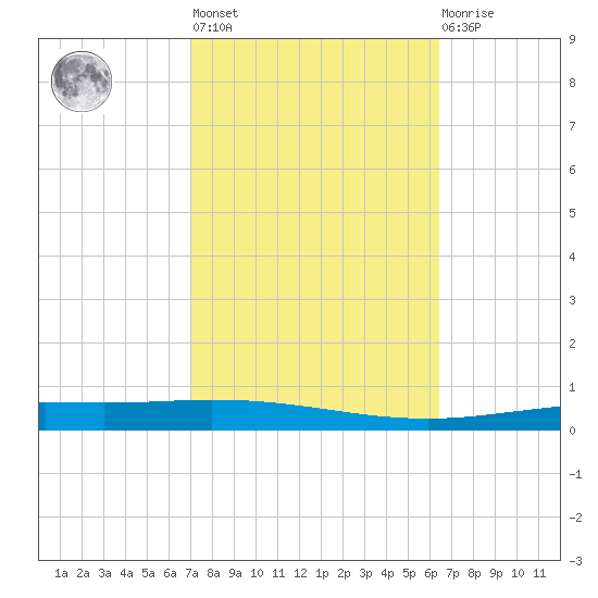 Tchefuncta River tide chart for Thursday, October 17, 2024