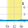 Tchefuncta River tide chart for Tuesday, October 1, 2024
