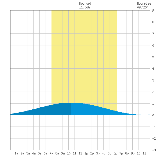 Tchefuncta River tide chart for Monday, October 21, 2024