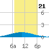 Tchefuncta River tide chart for Monday, October 21, 2024