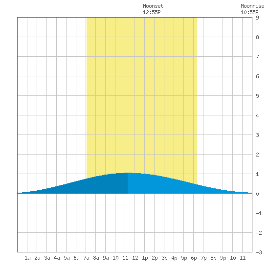 Tchefuncta River tide chart for Tuesday, October 22, 2024