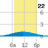 Tchefuncta River tide chart for Tuesday, October 22, 2024
