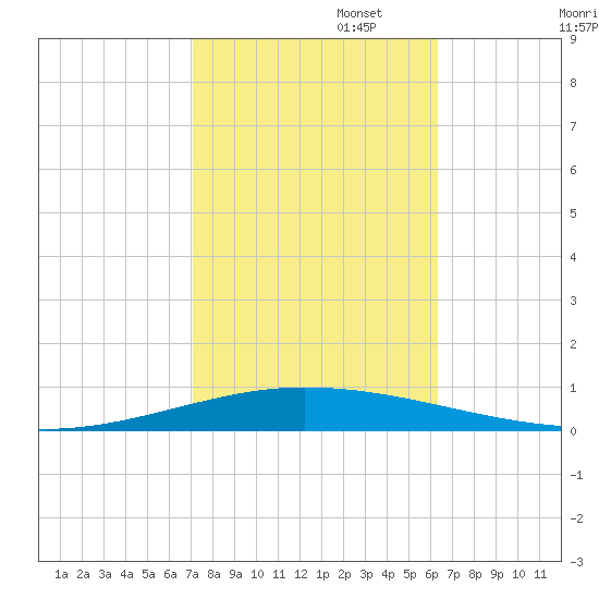 Tchefuncta River tide chart for Wednesday, October 23, 2024