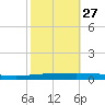 Tchefuncta River tide chart for Sunday, October 27, 2024