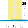Tchefuncta River tide chart for Monday, October 28, 2024
