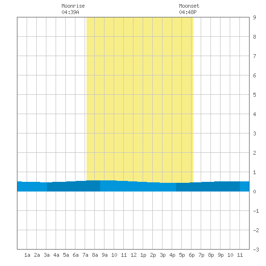 Tchefuncta River tide chart for Tuesday, October 29, 2024