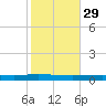 Tchefuncta River tide chart for Tuesday, October 29, 2024