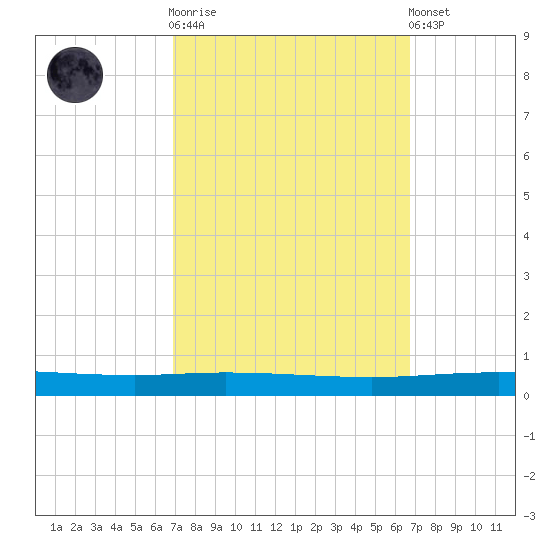 Tchefuncta River tide chart for Wednesday, October 2, 2024