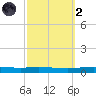 Tchefuncta River tide chart for Wednesday, October 2, 2024