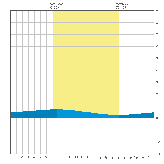 Tchefuncta River tide chart for Thursday, October 31, 2024