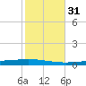 Tchefuncta River tide chart for Thursday, October 31, 2024