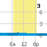 Tchefuncta River tide chart for Thursday, October 3, 2024