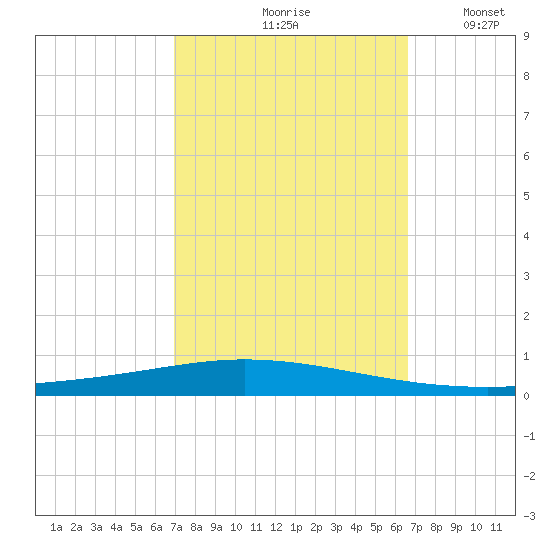 Tchefuncta River tide chart for Monday, October 7, 2024