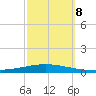 Tchefuncta River tide chart for Tuesday, October 8, 2024