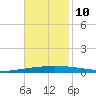 Tchefuncta River tide chart for Sunday, November 10, 2024