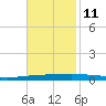 Tchefuncta River tide chart for Monday, November 11, 2024