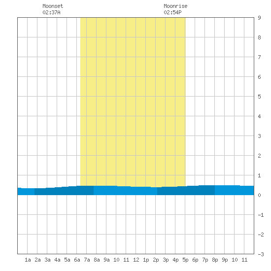 Tchefuncta River tide chart for Tuesday, November 12, 2024