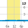 Tchefuncta River tide chart for Tuesday, November 12, 2024