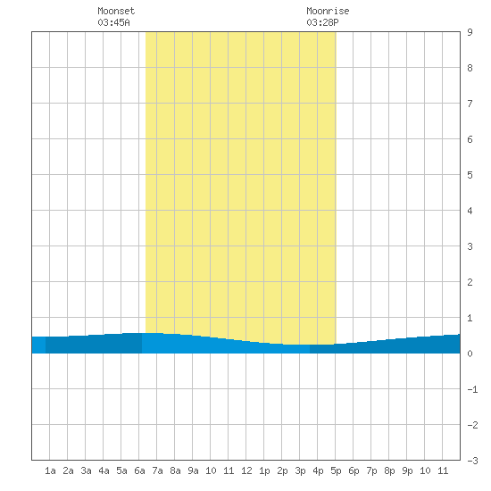 Tchefuncta River tide chart for Wednesday, November 13, 2024