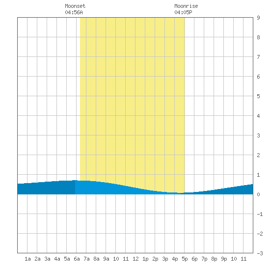 Tchefuncta River tide chart for Thursday, November 14, 2024
