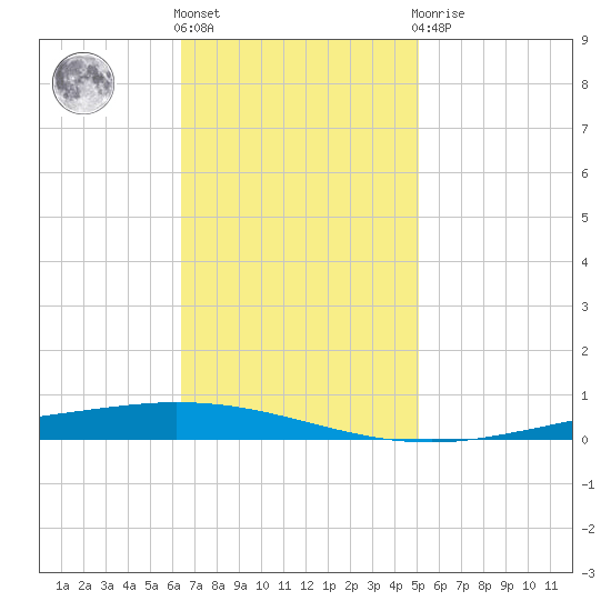 Tchefuncta River tide chart for Friday, November 15, 2024