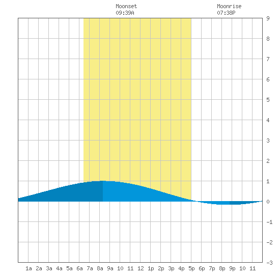 Tchefuncta River tide chart for Monday, November 18, 2024