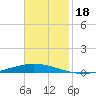 Tchefuncta River tide chart for Monday, November 18, 2024
