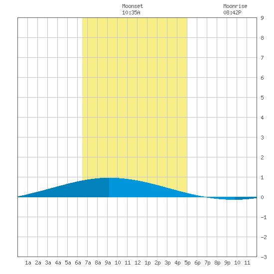 Tchefuncta River tide chart for Tuesday, November 19, 2024