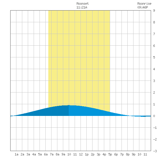 Tchefuncta River tide chart for Wednesday, November 20, 2024