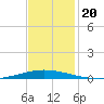Tchefuncta River tide chart for Wednesday, November 20, 2024
