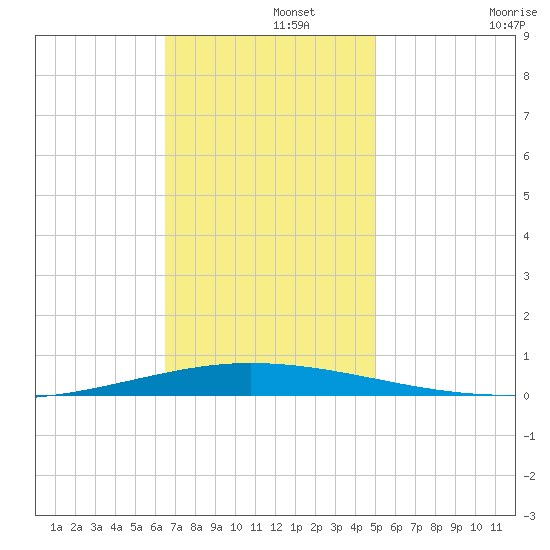 Tchefuncta River tide chart for Thursday, November 21, 2024