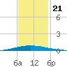 Tchefuncta River tide chart for Thursday, November 21, 2024