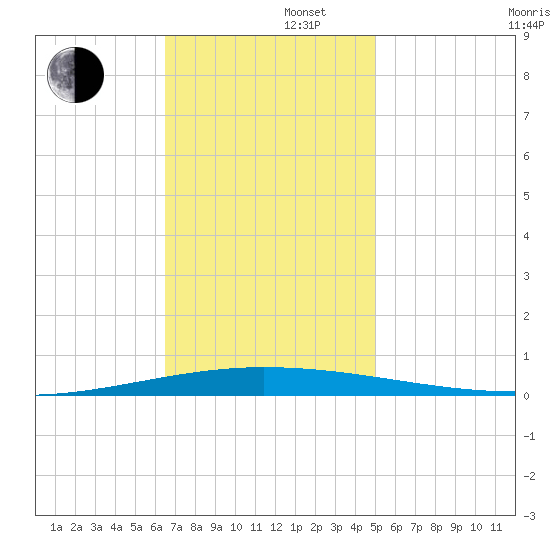 Tchefuncta River tide chart for Friday, November 22, 2024