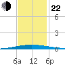 Tchefuncta River tide chart for Friday, November 22, 2024