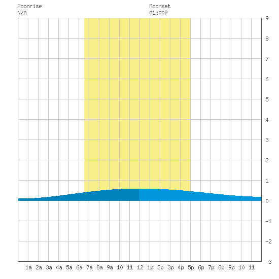 Tchefuncta River tide chart for Saturday, November 23, 2024