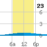 Tchefuncta River tide chart for Saturday, November 23, 2024