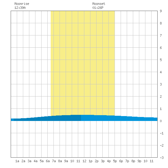 Tchefuncta River tide chart for Sunday, November 24, 2024