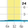Tchefuncta River tide chart for Sunday, November 24, 2024