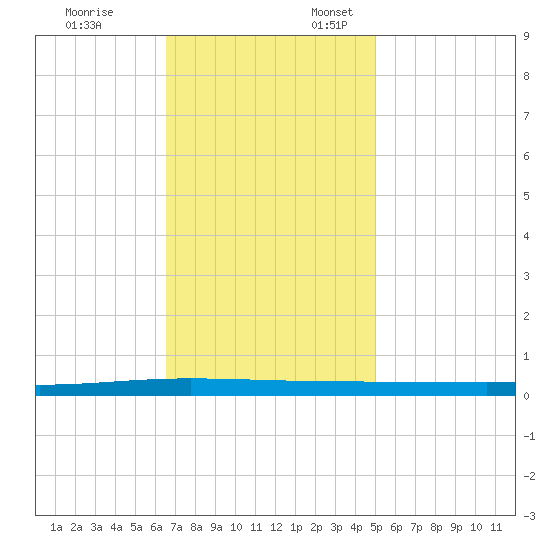 Tchefuncta River tide chart for Monday, November 25, 2024