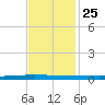 Tchefuncta River tide chart for Monday, November 25, 2024